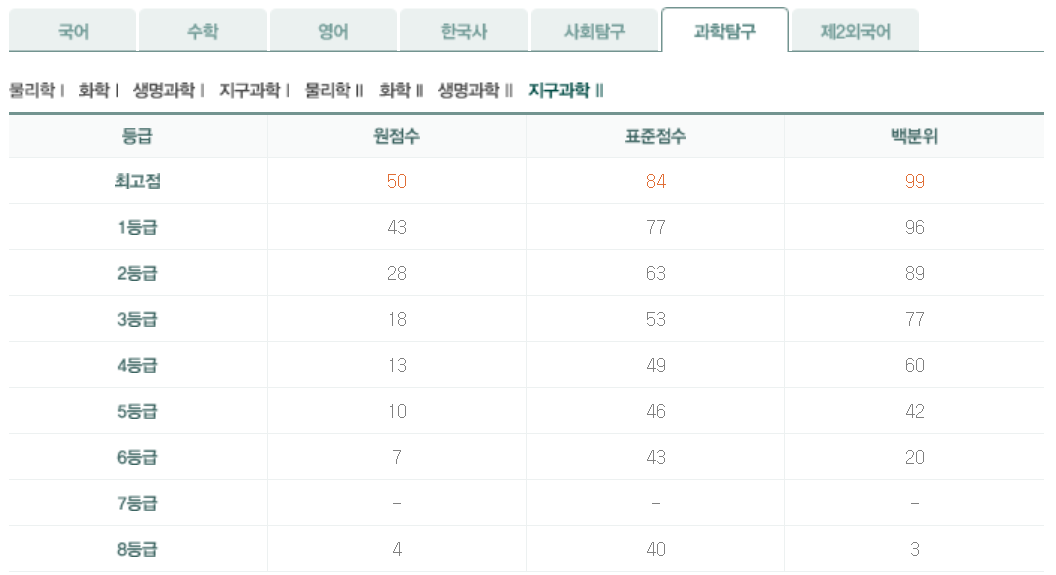 2024년 10월 모의고사 지구과학Ⅱ등급컷