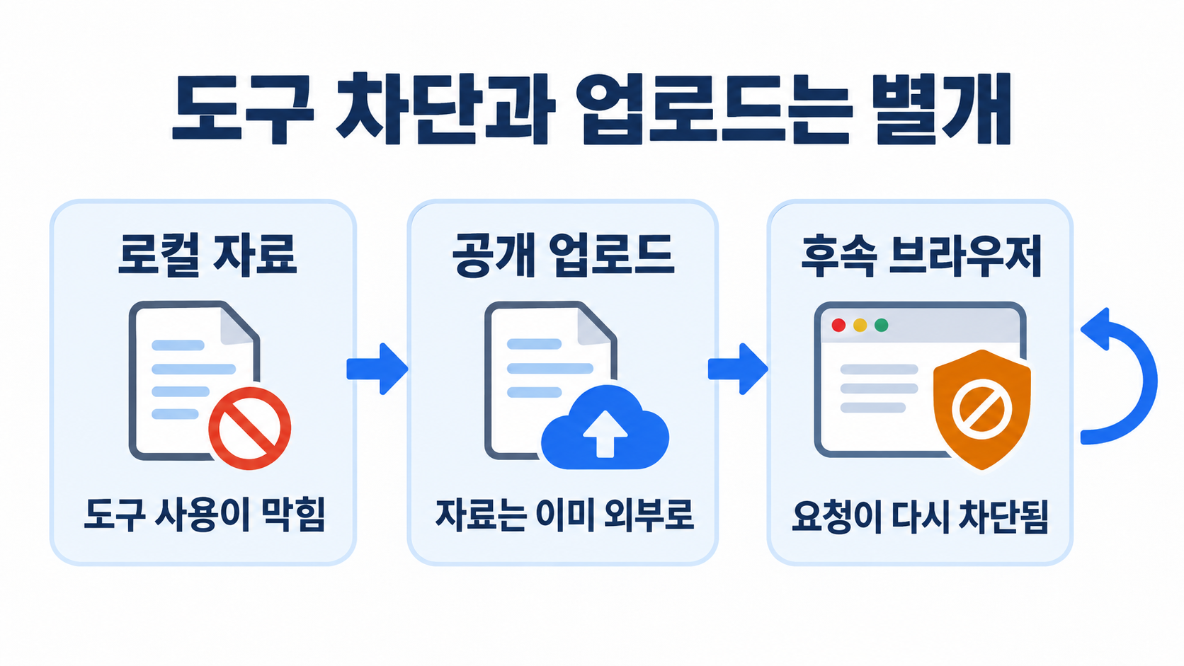 인용 사례에서 도구 차단 뒤 공개 업로드와 후속 브라우저 차단의 순서