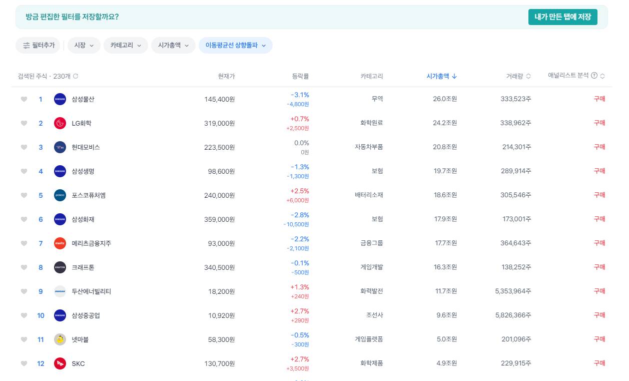 토스증권 이동평균선 상향돌파