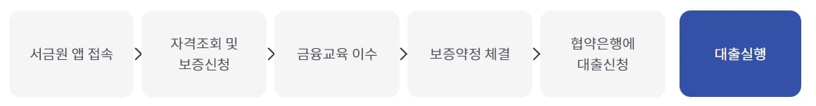 최저신용 특례보증 이용절차