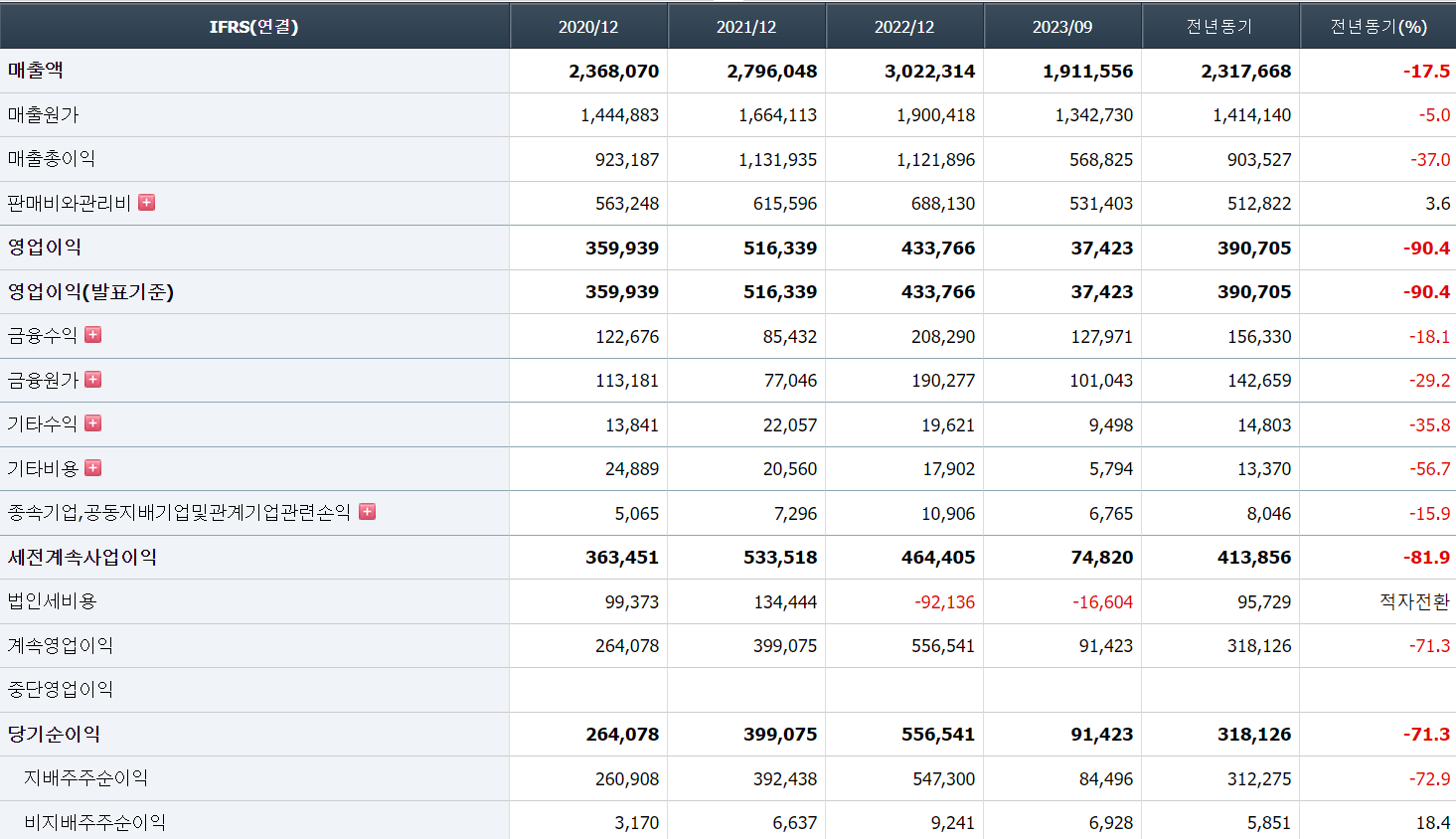 포괄손익계산서