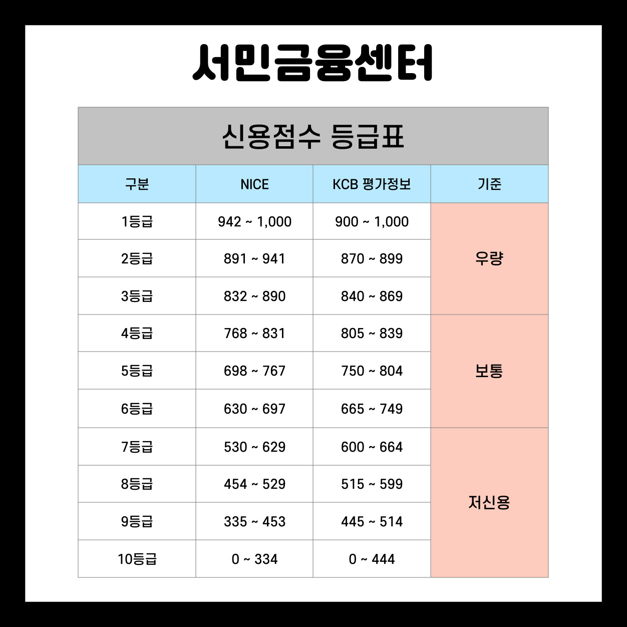 신용점수-등급표