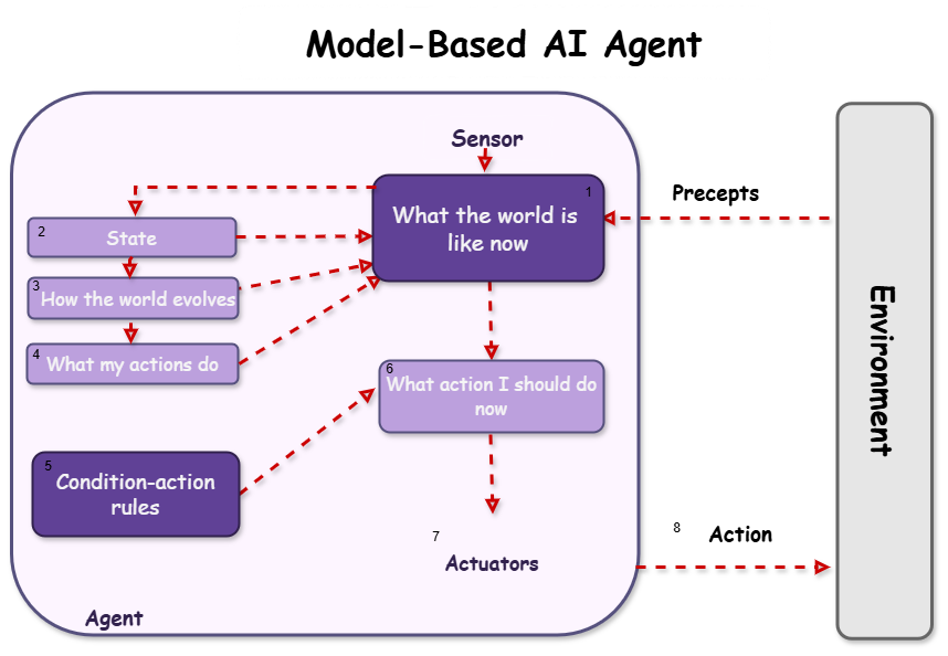 [Tech Series] kt cloud AI 에이전트 #2 : 에이전트의 유형과 특성