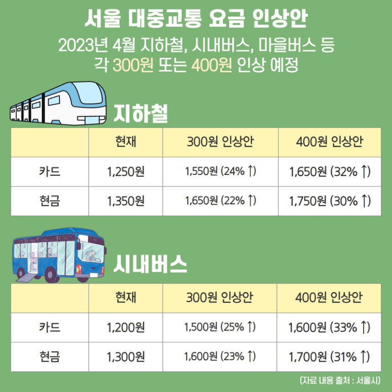 대중교통 요금인상과 할인방법