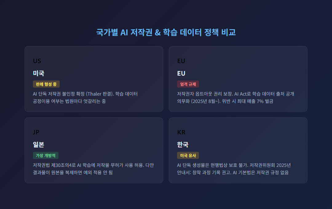 미국&middot;EU&middot;일본&middot;한국 AI 저작권 핵심 정책 비교 카드