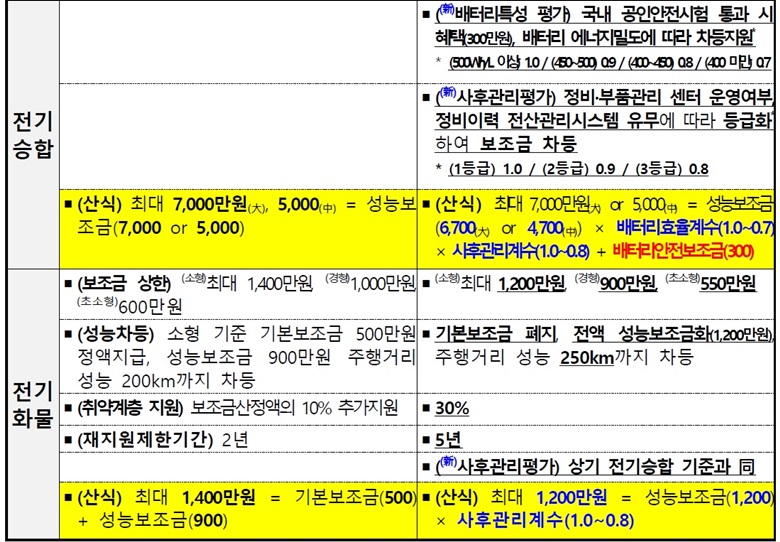 2023년 전기차 보조금 개편안_전기승합차, 전기화물차