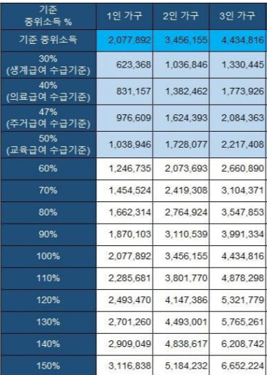 기준 중위소득표