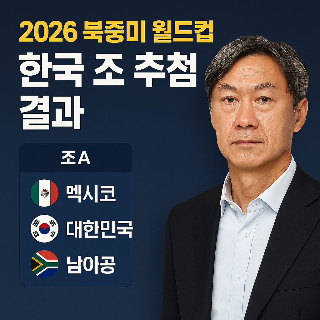“2026 북중미 월드컵 조 추첨에서 한국이 멕시코·남아공과 함께 A조에 배정됐음을 강조한 뉴스형 썸네일 이미지”