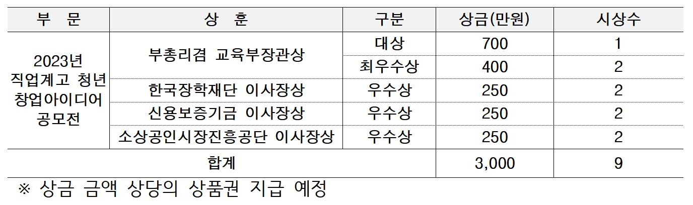2023년도 직업계고 청년 창업아이디어 공모전 상장 및 상금 안내