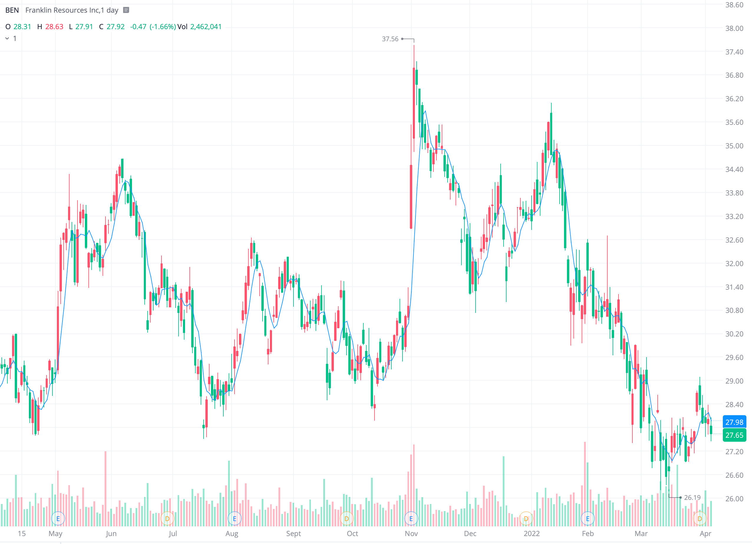 프랭클린 리소시스 franklin resources ben 주가