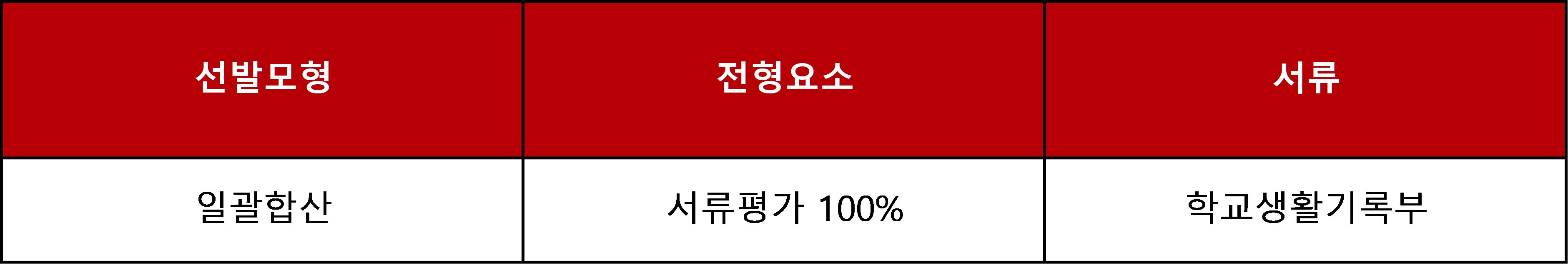 서강대학교 수시 모집