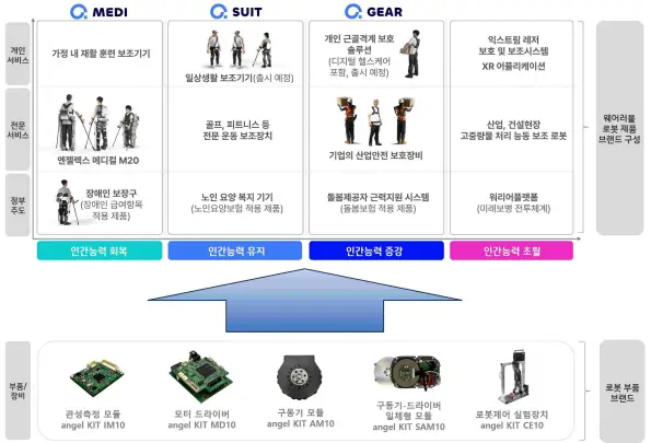 엔젤로보틱스 공모주 상장