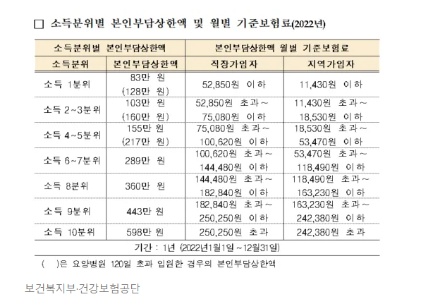 소득분위별 본인부담상한액