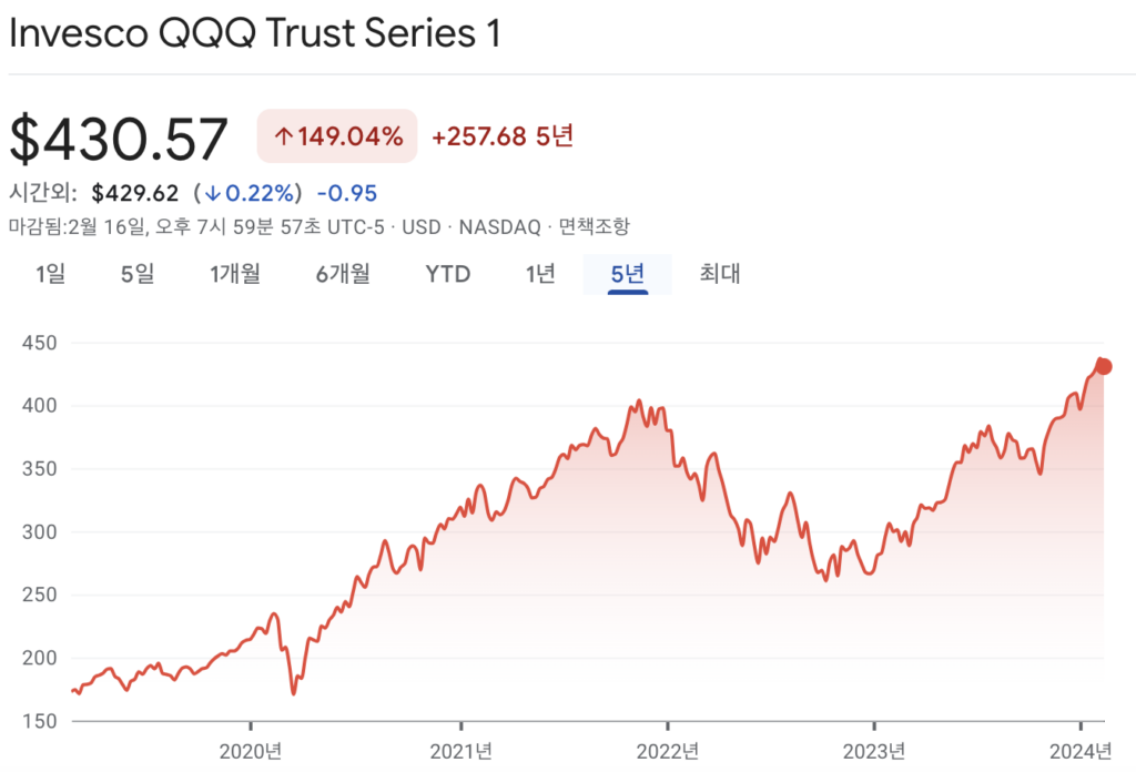 QQQ 주가 차트