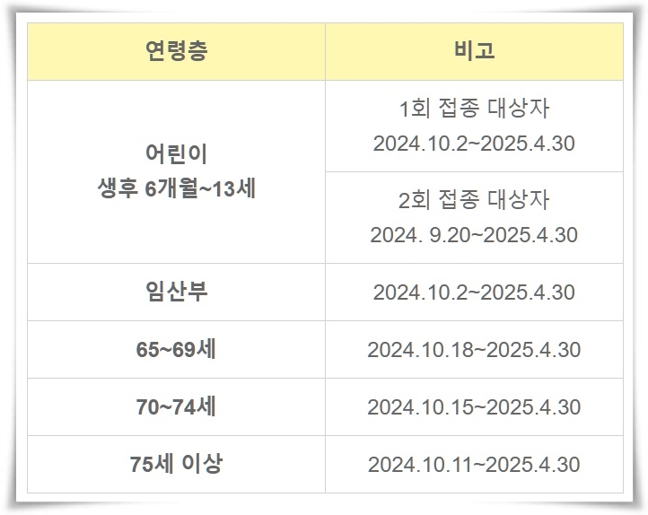 "2024 독감 무료 접종" 나이에 따라 접종 일정이 달라요. 알려 드릴 게요!