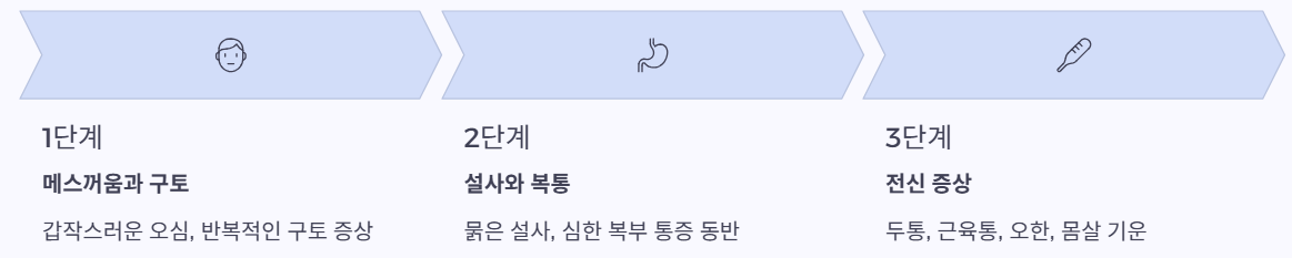 단계별