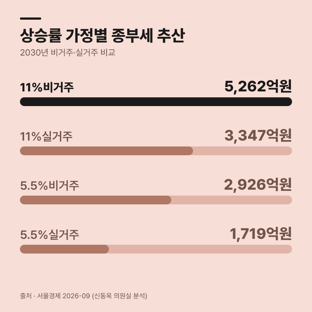 집값 상승률 가정에 따라 과세액은 얼마나 변하는가?