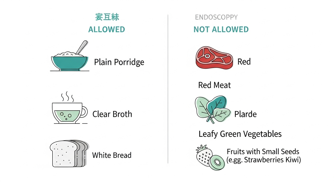 위내시경 전 피해야 할 음식(고기, 씨앗류)과 허용되는 음식(죽, 맑은 미음)을 구분하여 보여주는 일러스트.
