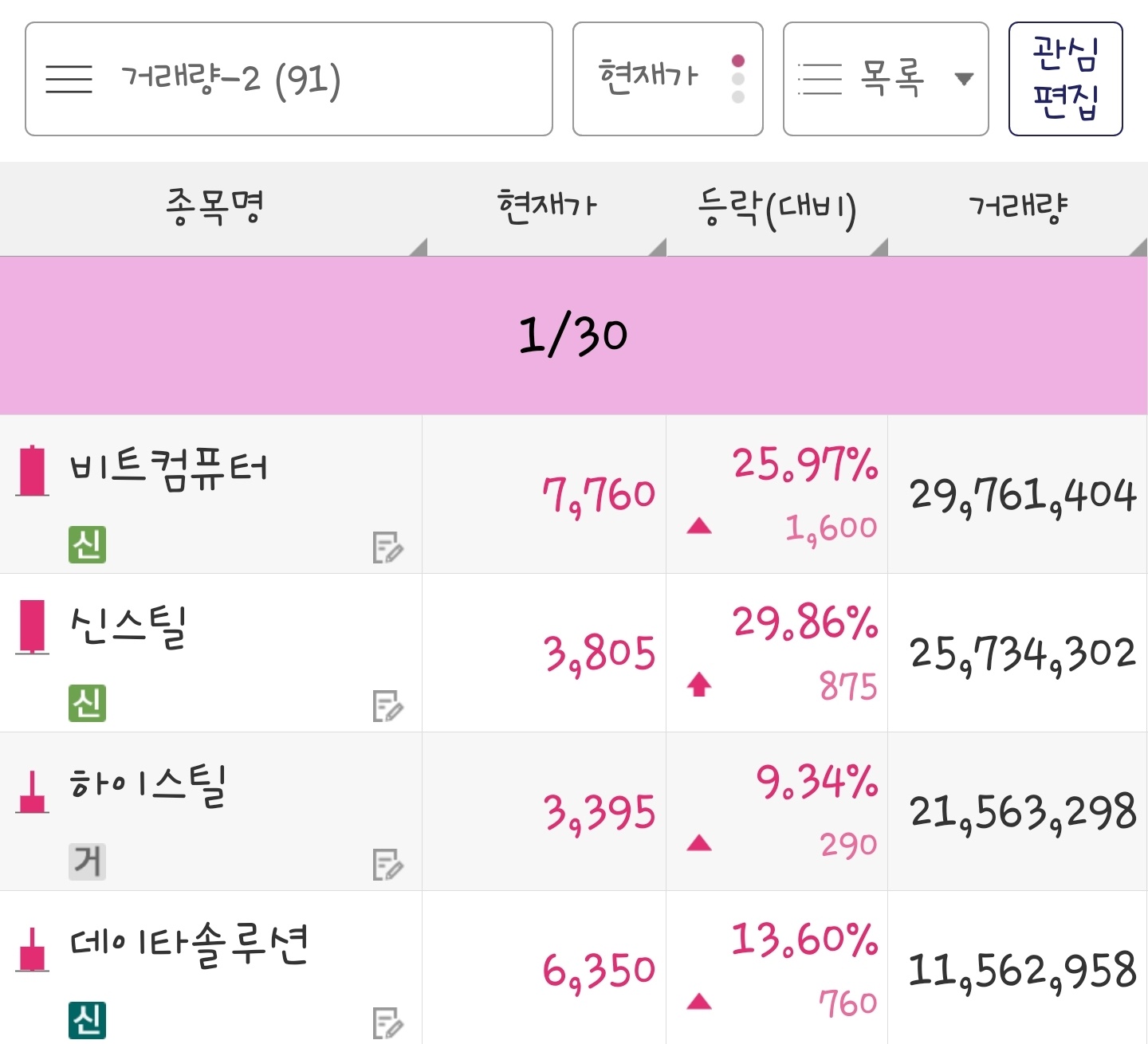 24년 1월 30일 거래량 종목은 비트컴퓨터&#44; 신스틸&#44; 하이스틸&#44; 데이타솔루션 입니다.