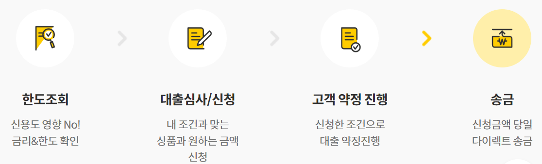 KB캐피탈 대출