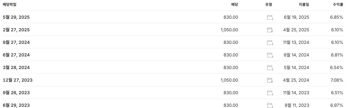 SK텔레콤 배당금 지급일 배당일