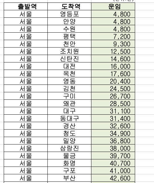 ITX 마음 노선도 가격 운임 한 눈에 보기