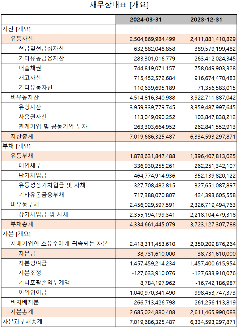 포스코퓨처엠 - 재무상태표