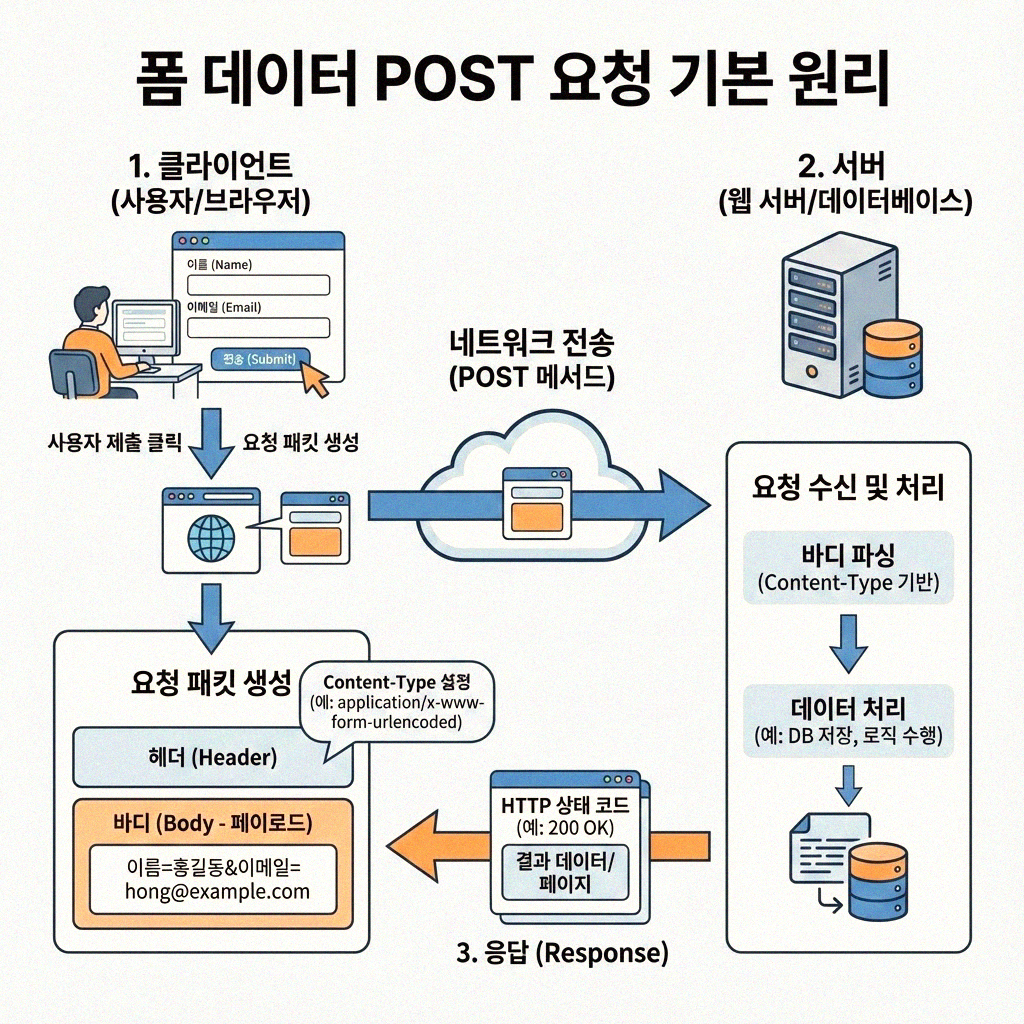 PHP 폼 데이터 POST 요청 완벽 이해하기