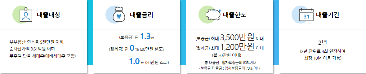 청년 보증부월세대출