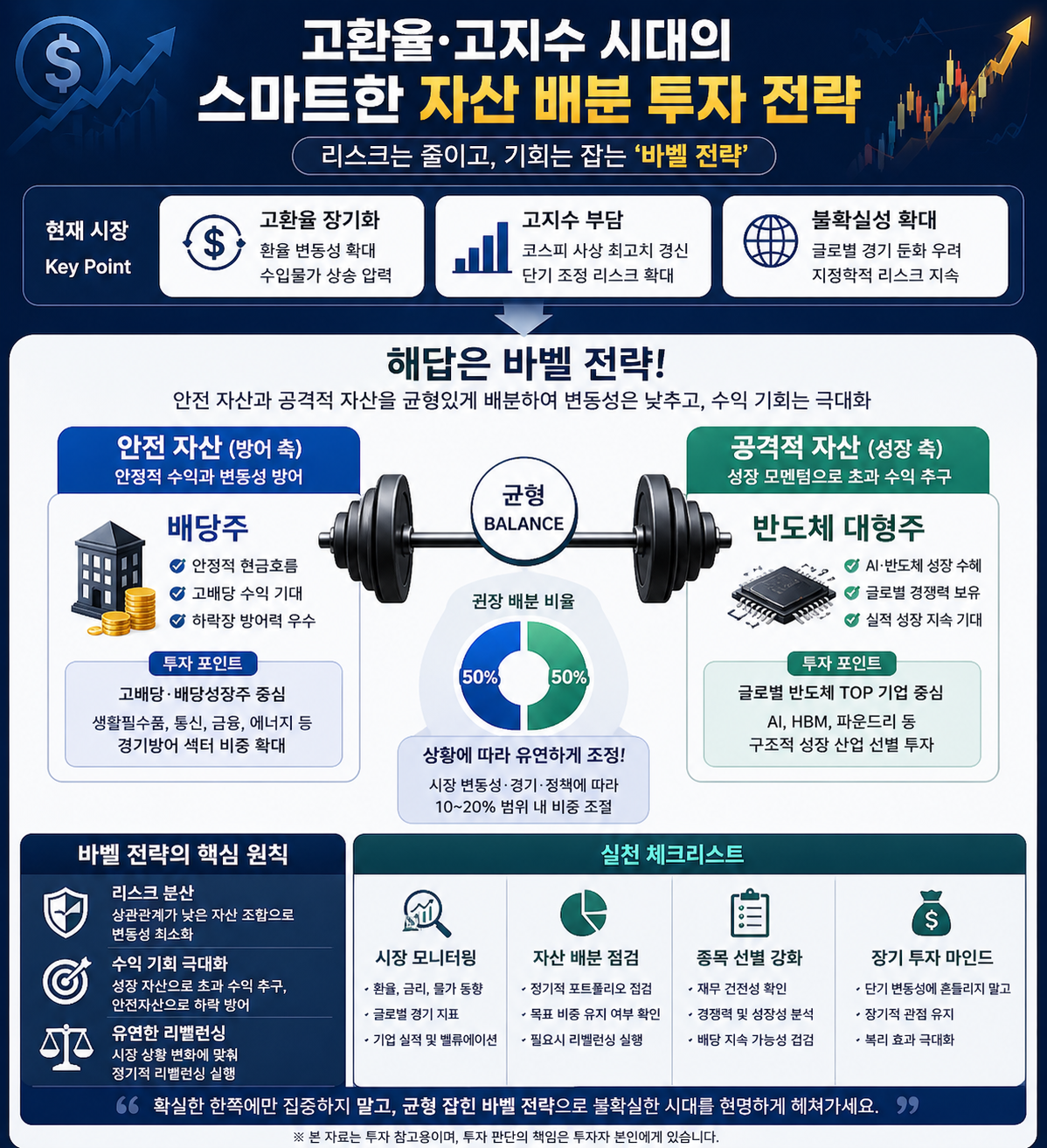 고환율 고지수 시대의 스마트한 자산 배분 투자 전략을 안전자산과 공격적 자산으로 분산하여 투자하는 내용 이미지