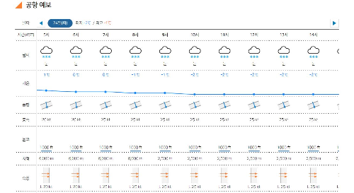 24일 새벽5시 부터 24일 14시까지 제주공항날씨