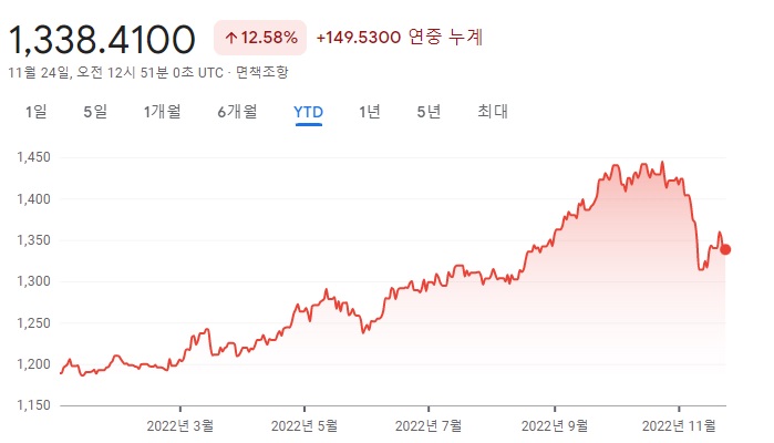 최근 1년간 달러 환율 그래프