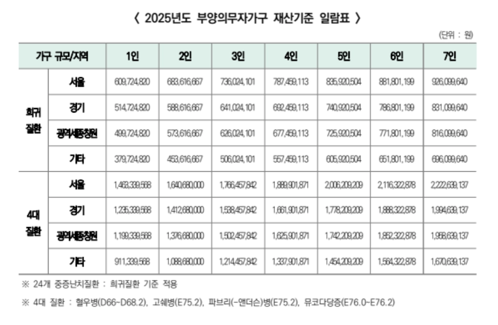 희귀질환자의료비지원조건3분확인