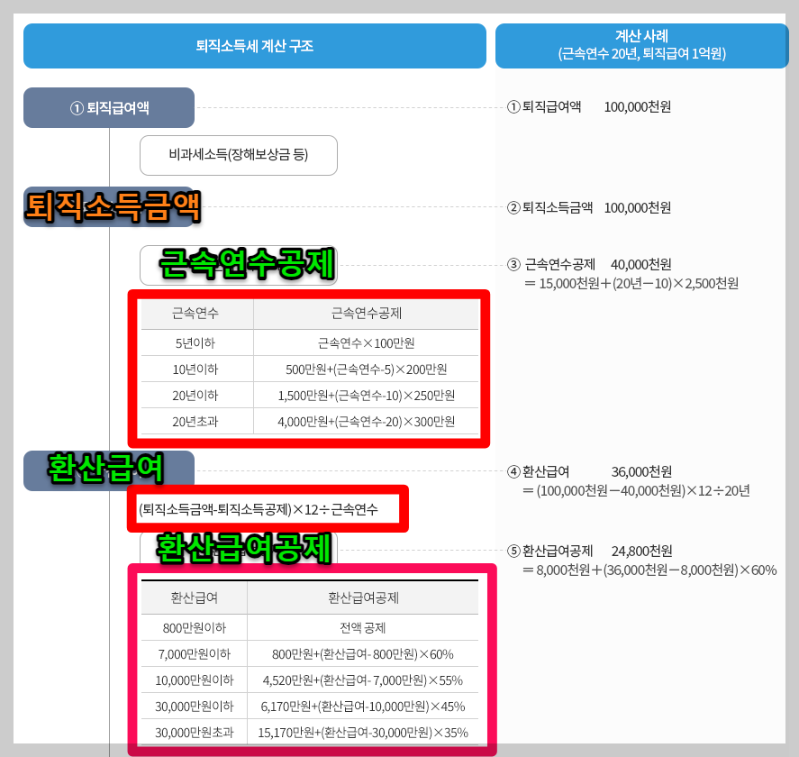 퇴직금세금계산기 퇴직금계산기
