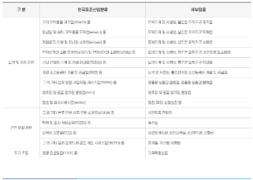 중앙회장이 지정 한 재보증제한업종 표 이미지