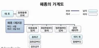 태조왕건 가계도 궁예 고려왕 정종 가계도_14