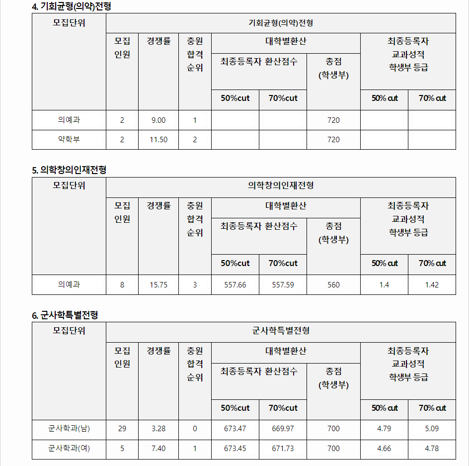 2023학년도 영남대학교 학생부교과전형 기회균형전형 / 의학창의인재전형 / 군사학특별전형 결과