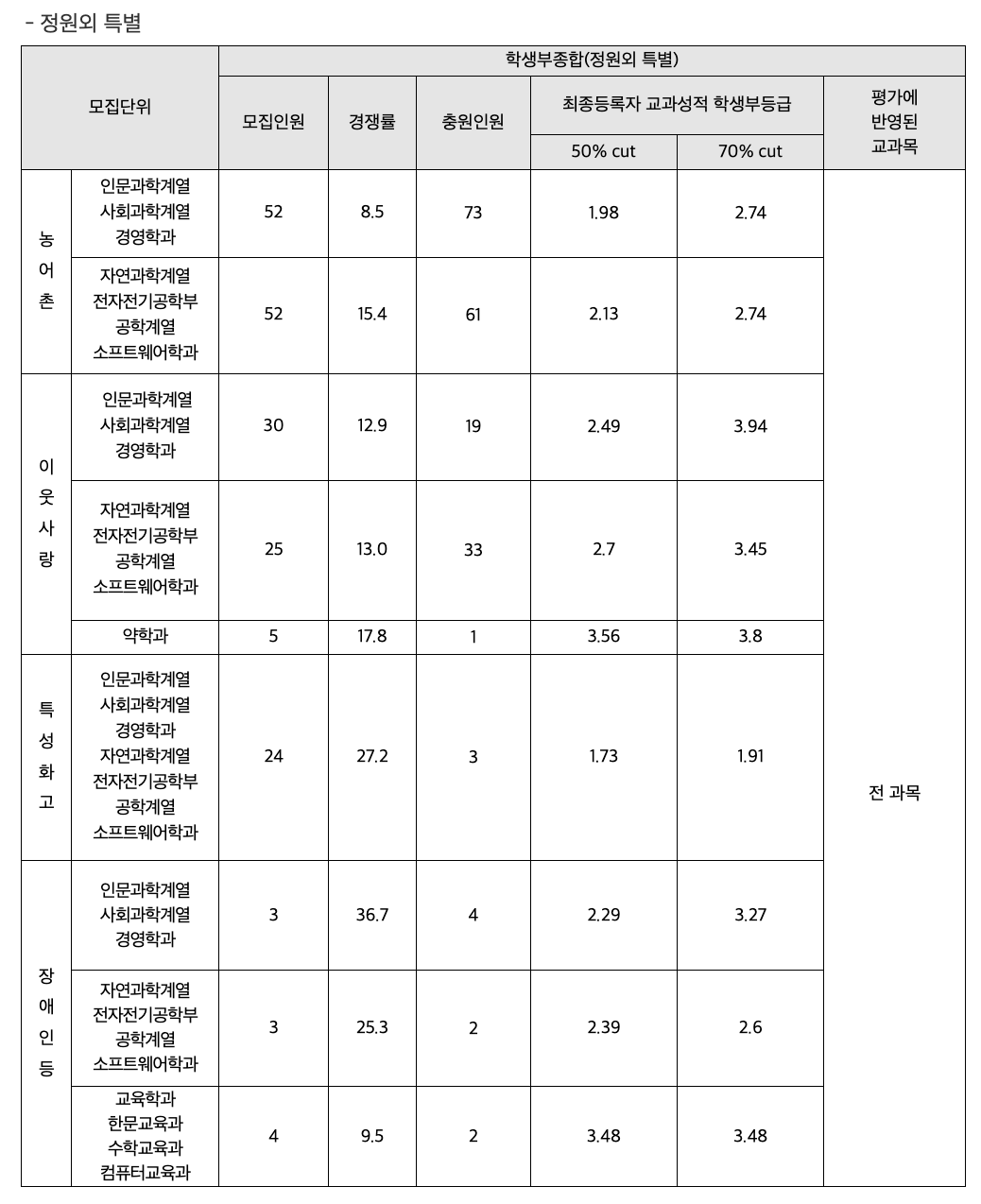 2024 성균관대 수시 충원인원