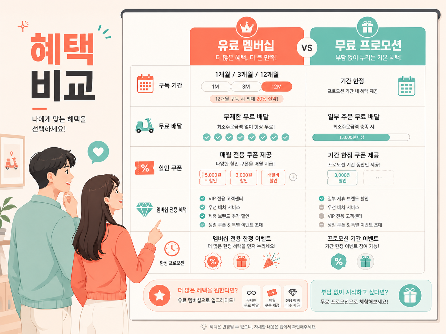 멤버십 혜택 범위 비교 차트
