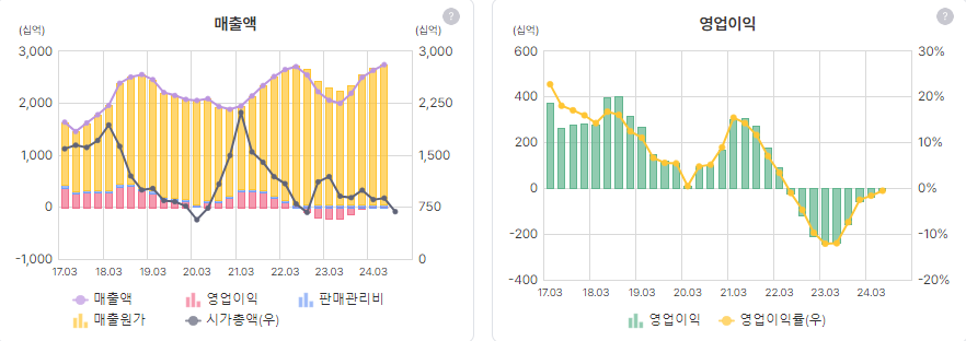 대한유화 매출액과 영업이익