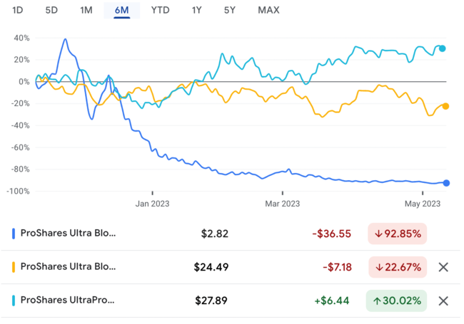 boil uco etf 주가 수익 추이 비교 - 최근 6개월