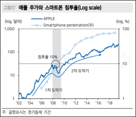 애플 스마트폰