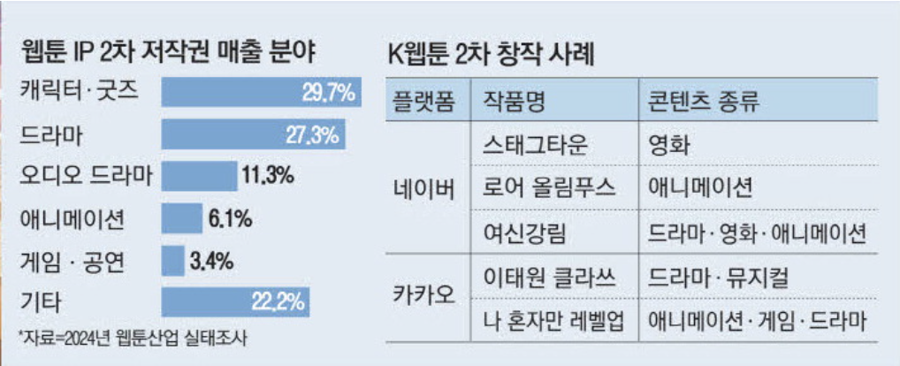웹툰 IP 2차 저작권 매출 분야 (출처 : 매일경제)