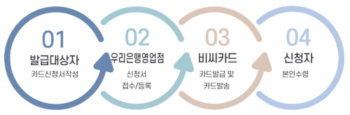 발급절차-우리은행-신청-발송-본인수령