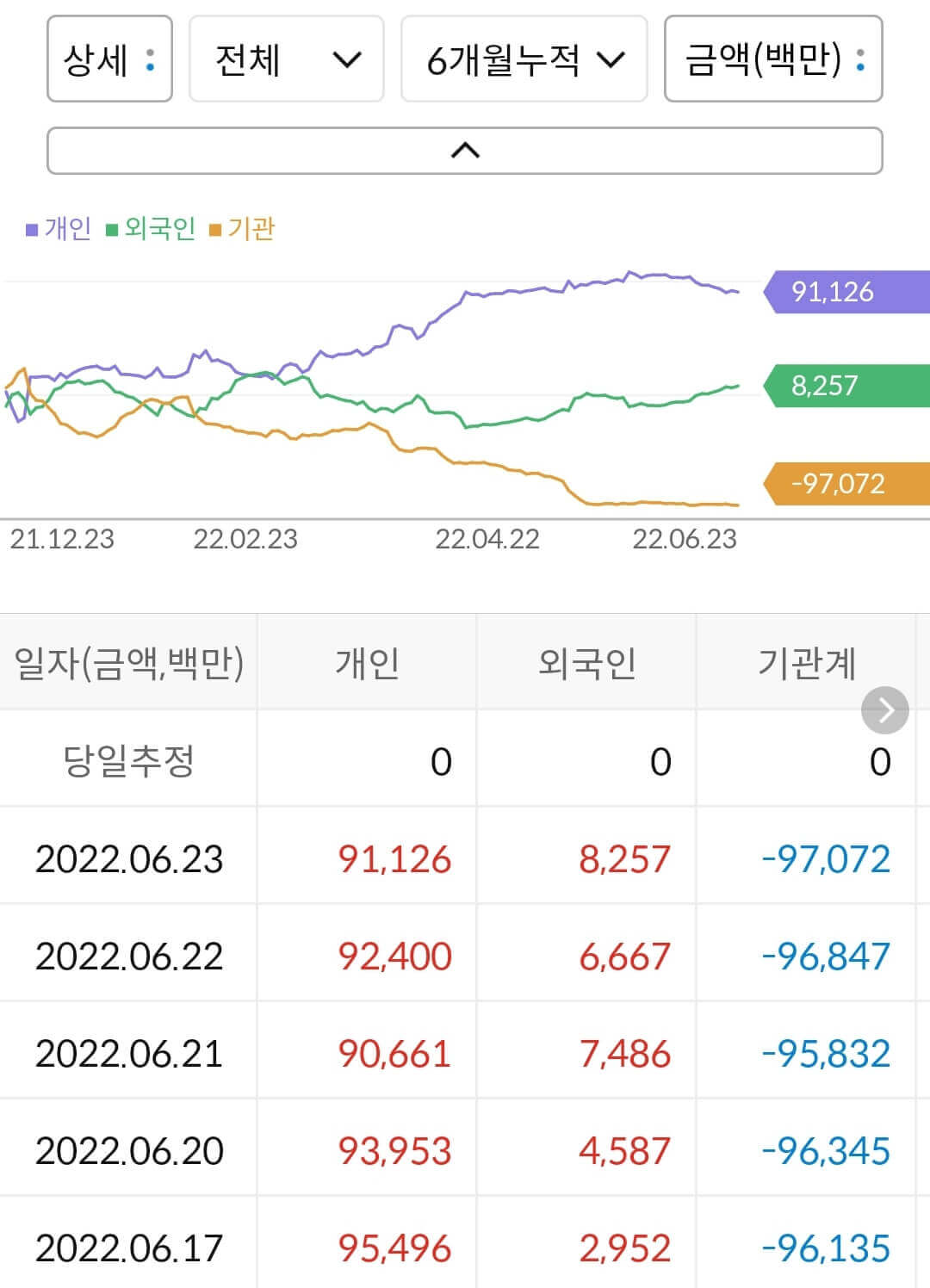 컴투스 누적 수급