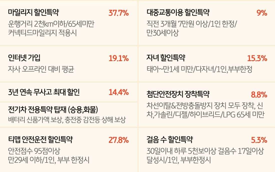 kb 다이렉트 자동차 보험 할인표