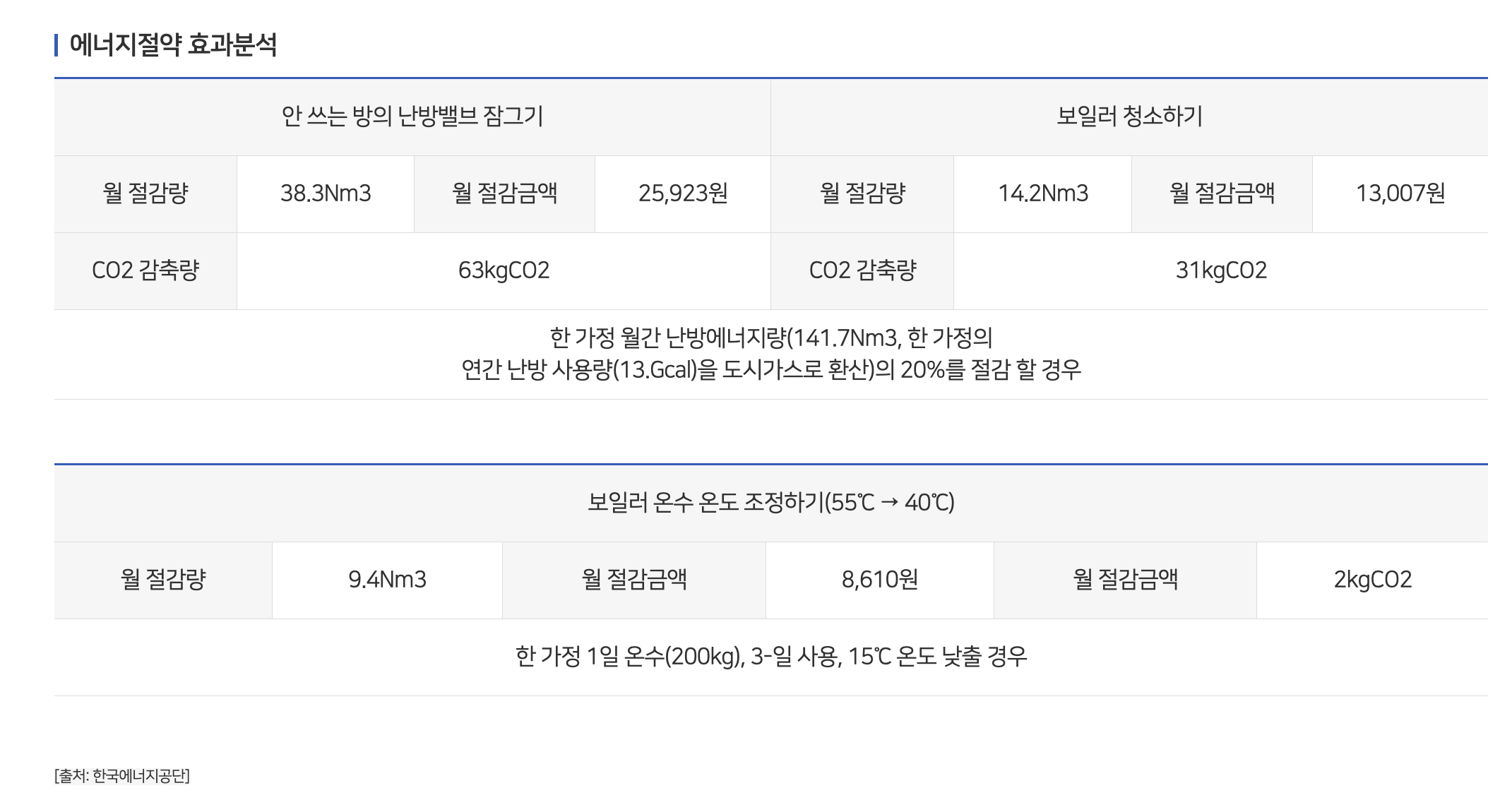 에너지절약 효과분석