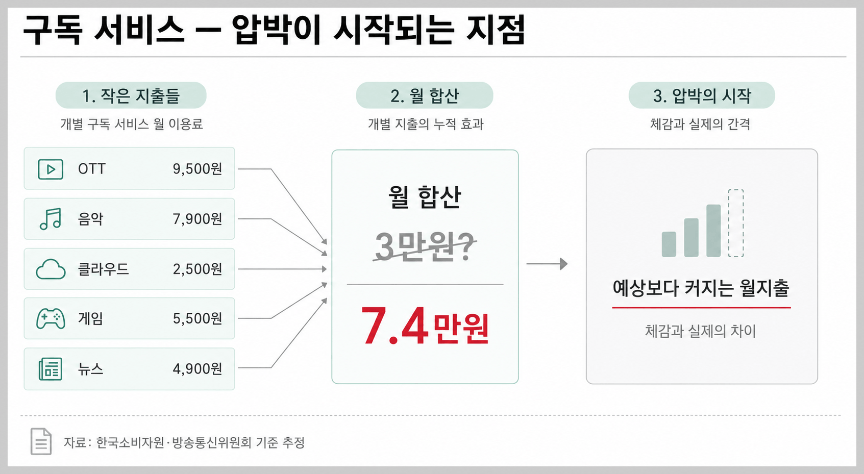 구독 서비스 생활비 압박 지점 구조도