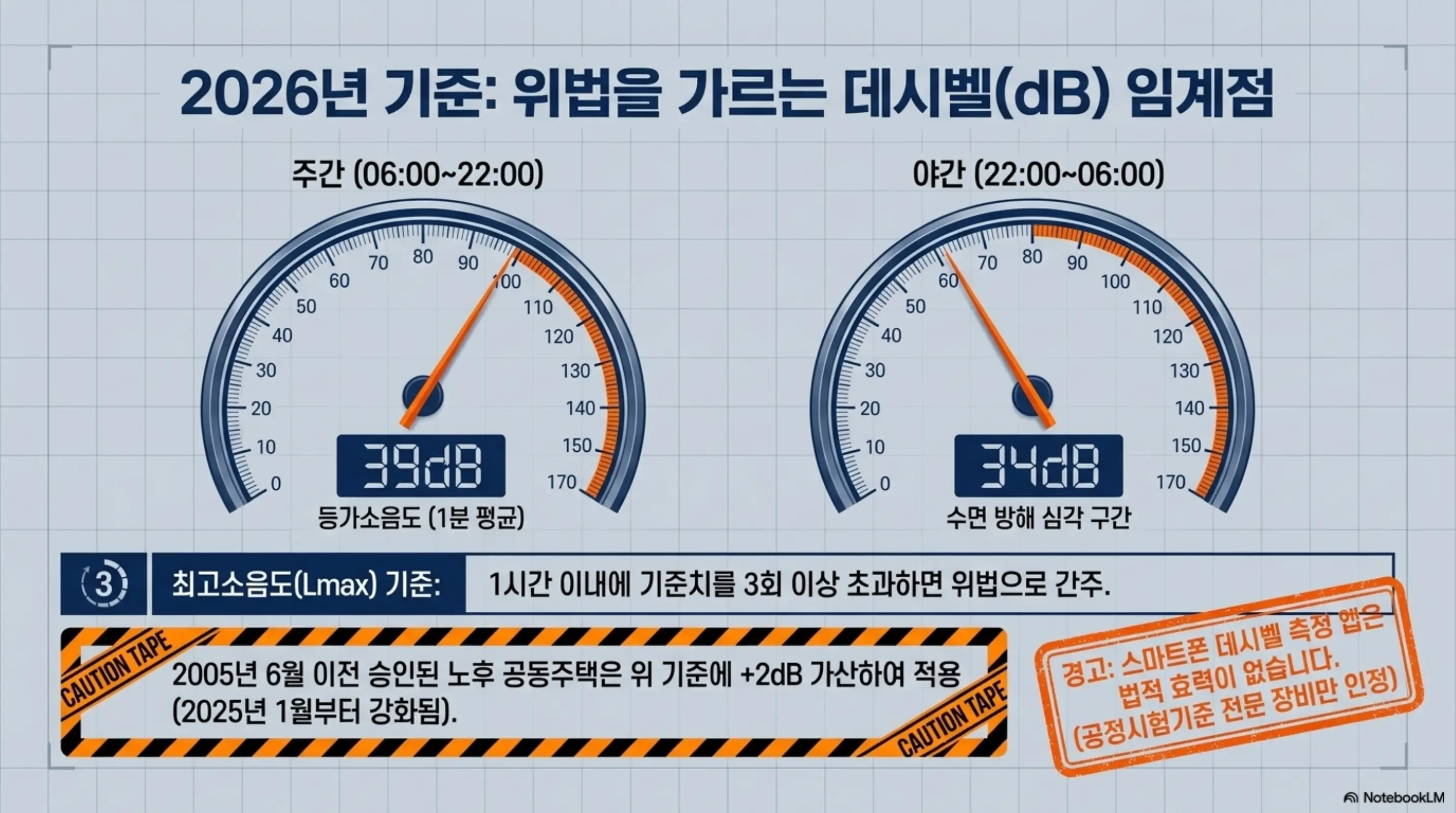 2026년 층간소음 데시벨 법적 기준으로 주간 39dB과 야간 34dB 임계점을 계기판 형태로 표현한 인포그래픽 이미지. 이 이미지는 층간소음 데시벨 기준 수치와 노후 공동주택 가산 적용 정보를 시각적으로 전달하며&amp;#44; 블로그의 층간소음 데시벨 기준과 관련된 내용을 설명함 