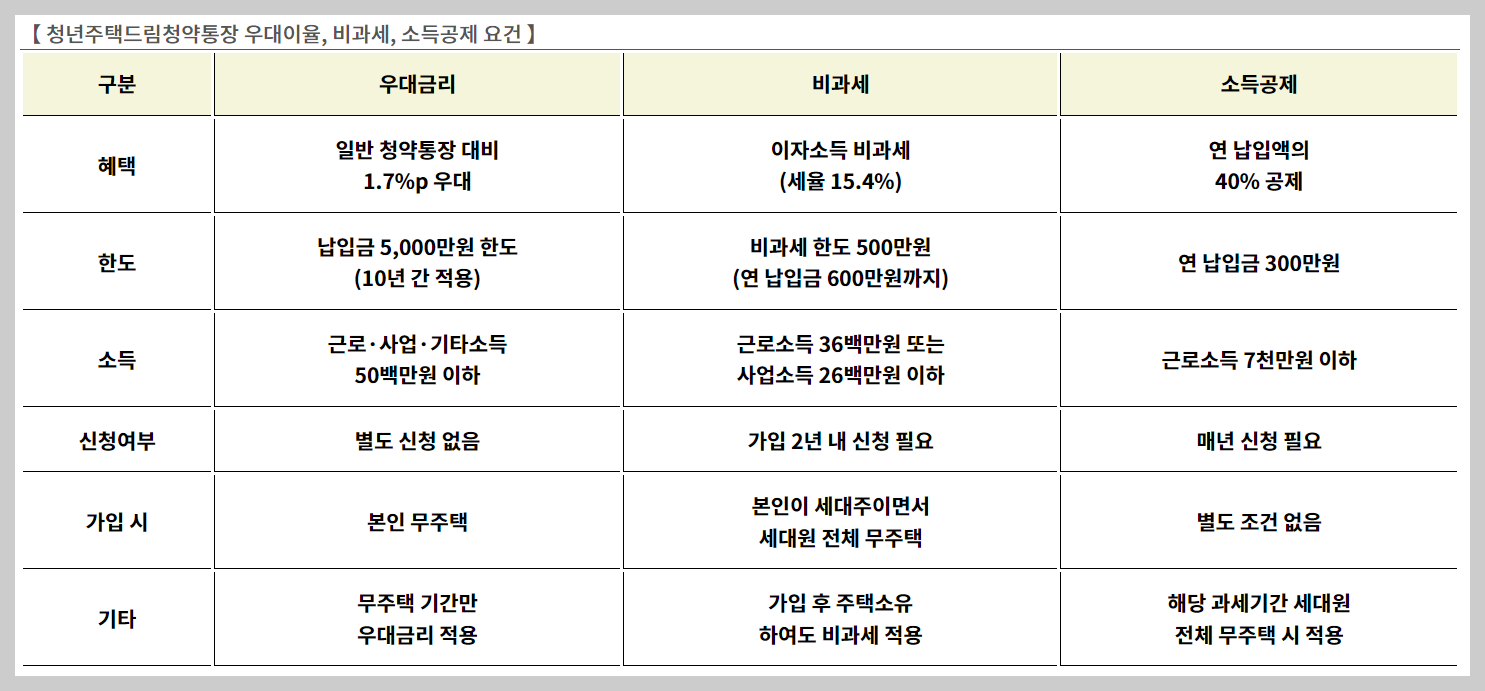 청년드림 청약통장